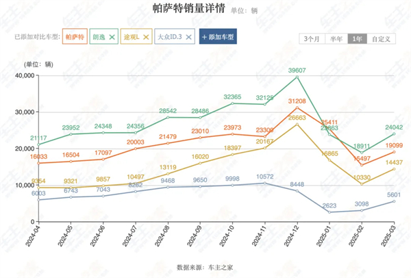 4個月賣出132萬輛，上汽今年能打破質疑嗎？
