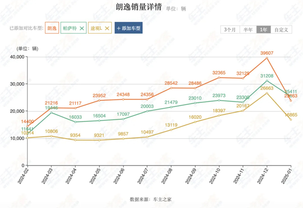 上汽2月觸摸30萬輛月銷門檻，國內唯二